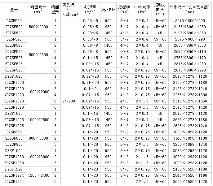 直線振動(dòng)篩