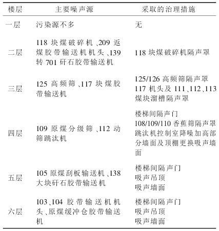 振動篩車間噪聲治理內(nèi)容