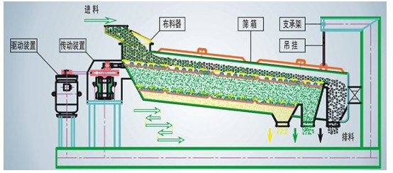 尿素篩分機結構
